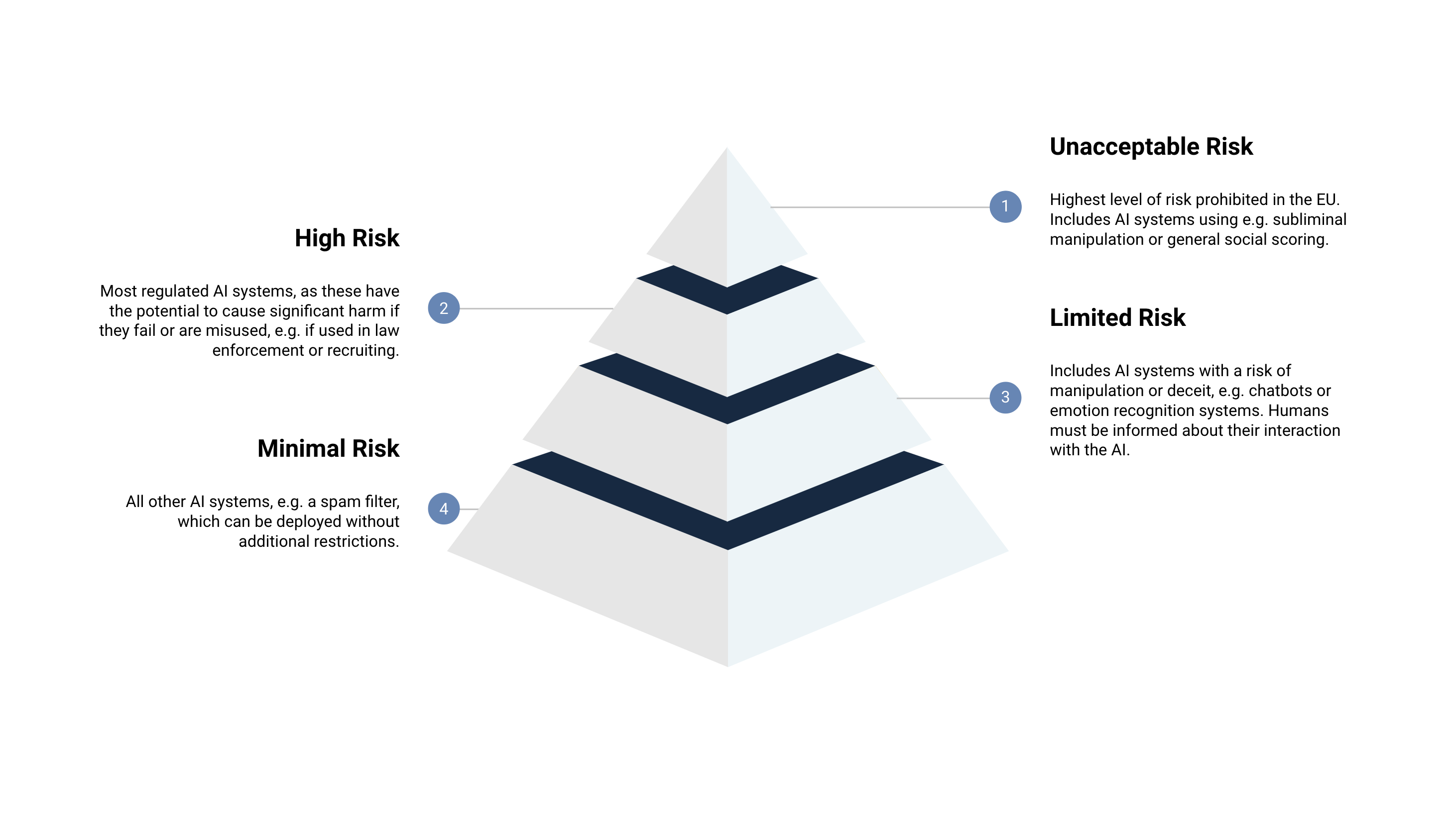 The four risk classes of the EU AI Act